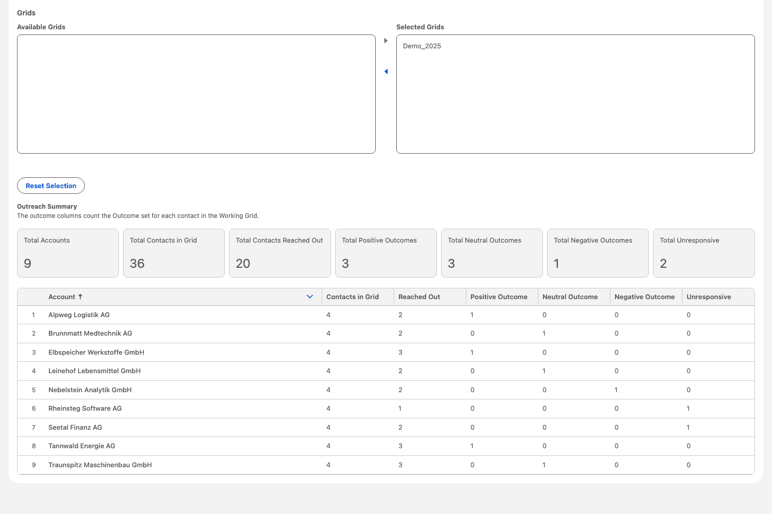 The outreach report inside Salesforce, per grid and per account